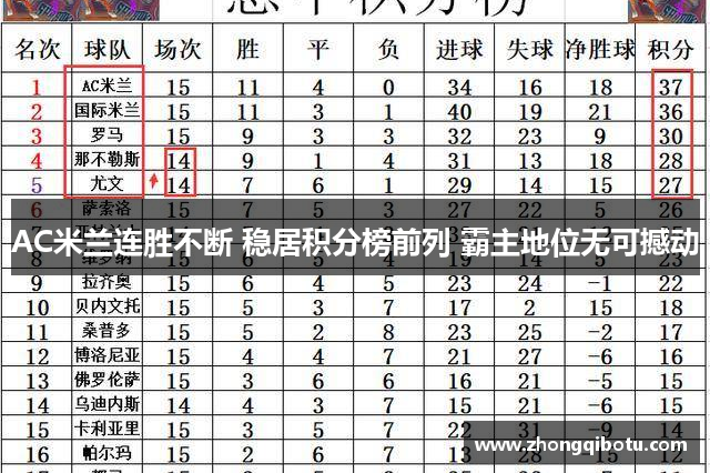 AC米兰连胜不断 稳居积分榜前列 霸主地位无可撼动